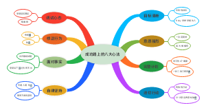 成功路上的八大心法