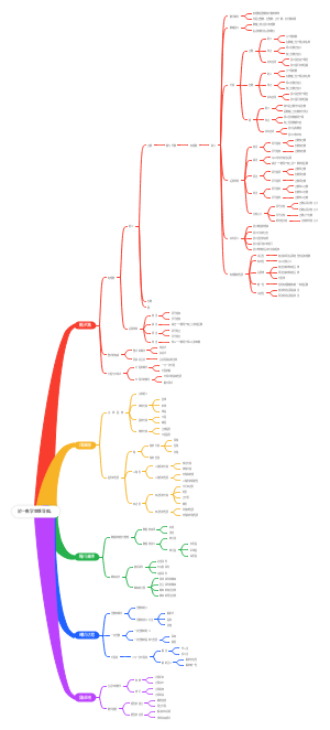 初一数学思维导图
