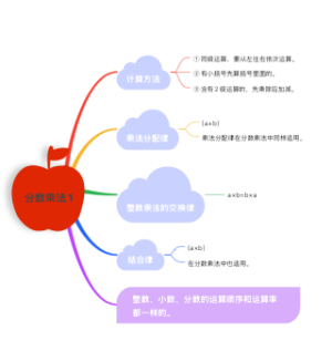 分数乘法1