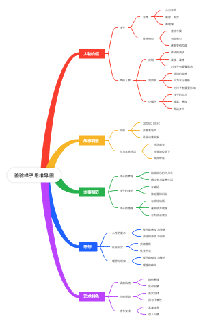 骆驼祥子思维导图