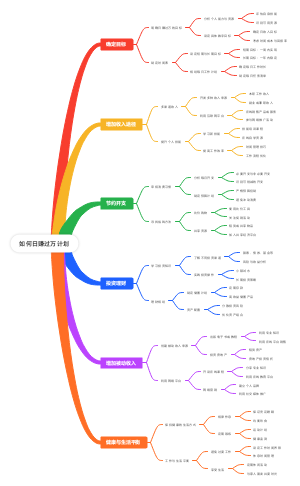 如何赚过万计划