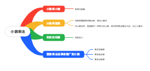 小数乘法