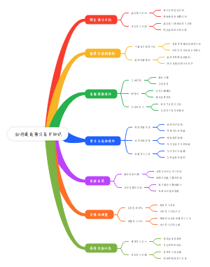 如何提前预习高中知识