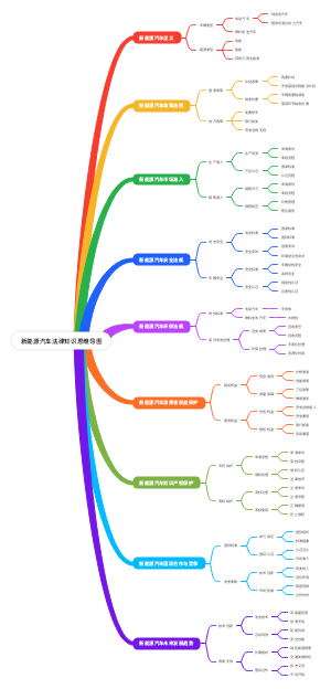 新能源汽车法律知识思维导图