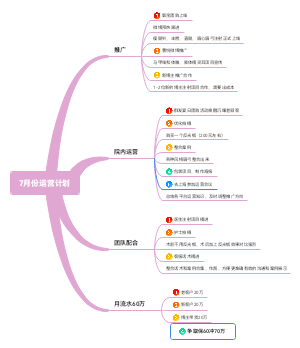 7月运营计划