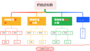 积的近似数