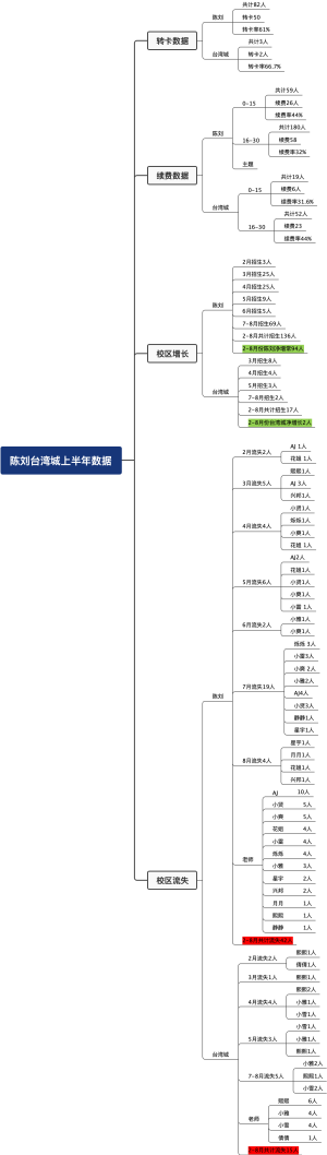 陈刘台湾城上半年数据