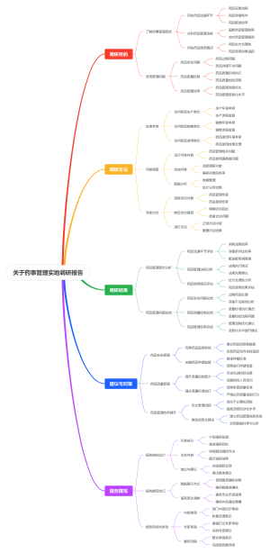 关于药事管理实地调研报告