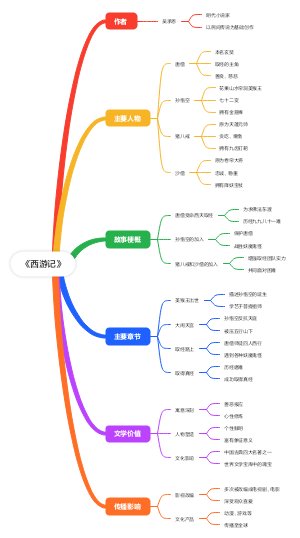 《西游记》思维导图