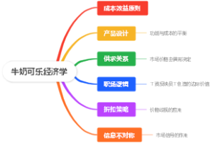 牛奶可乐经济学