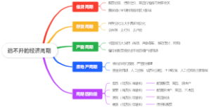 逃不开的经济周期