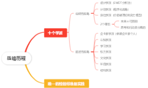 战略历程