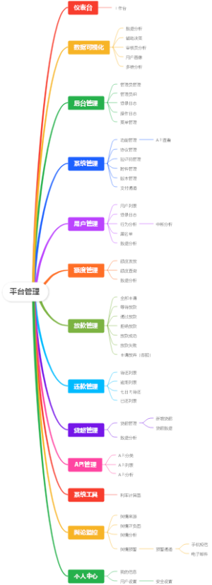 小贷平台后台管理目录