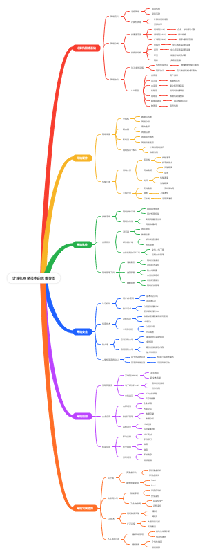 计算机网络技术的思维导图