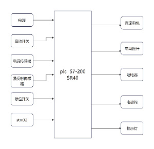 plc的逻辑循环使用方式及应用