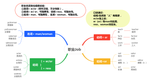 小学英语轻松记4 关于职业的单词有哪些规律