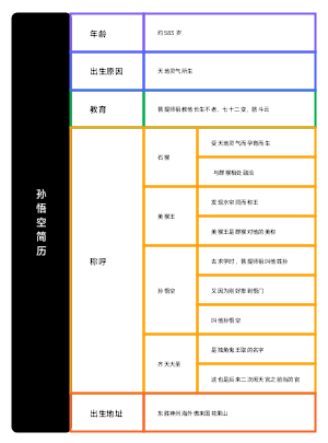 孙悟空简历