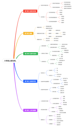 八年级上册生物