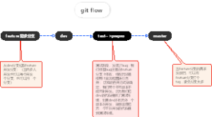 传统开发模式种git合并流程图
