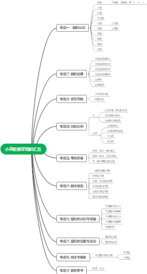 小升初数学知识汇总