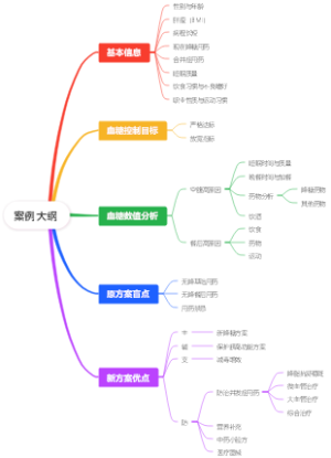 糖尿病药师方案大纲
