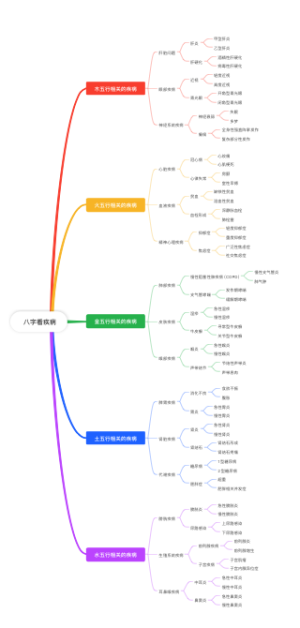  八字看疾病