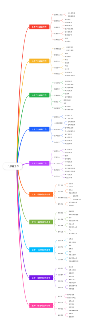 八字看工作