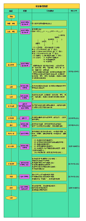 生产设备管理流程图