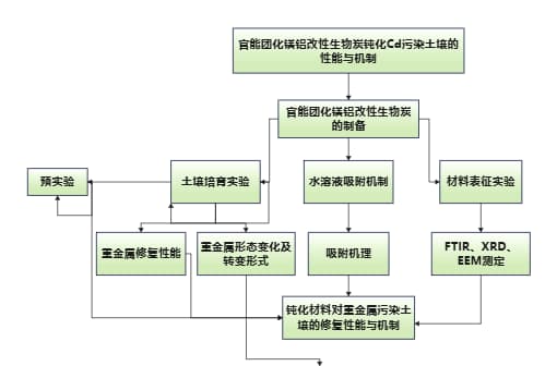 毕业设计流程图