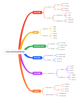 七年级生物苏科版思维导图