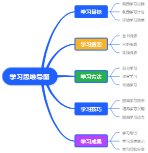 学习思维导图