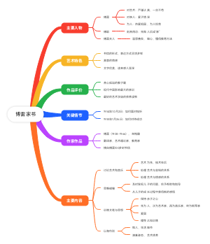 《傅雷家书》思维导图