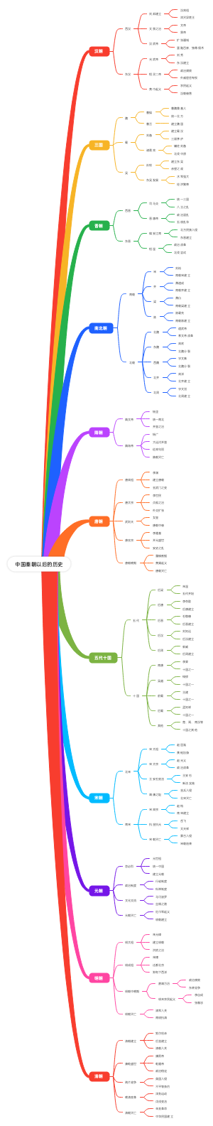 中国秦朝以后的历史