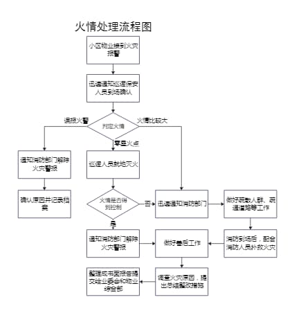 10.05火情处理流程图