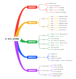 初一数学上册有理数