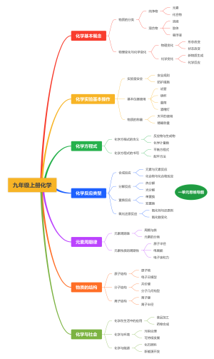 九年级上册一单元化学思维导图