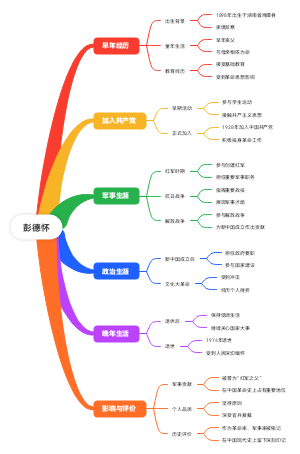 《红星照耀中国》彭德怀成长历程思维导图