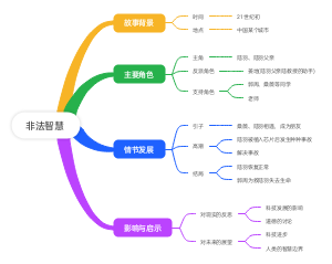 非法智慧