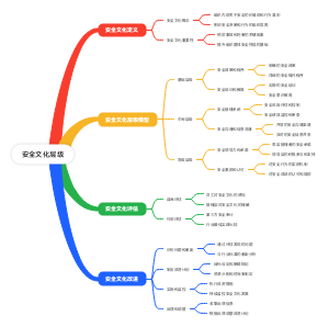 安全文化层级