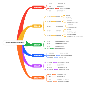 高中数学函数的思维导图