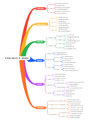 高中物理人教版必修一第一章思维导图
