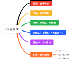 C语言组成