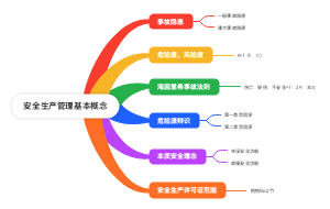 安全生产管理基本概念