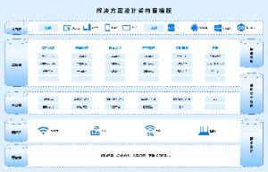 解决方案设计架构图模版、技术框架图、技术方案架构图