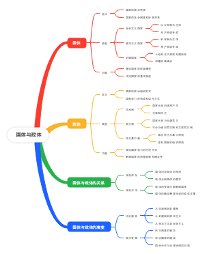 国体与政体