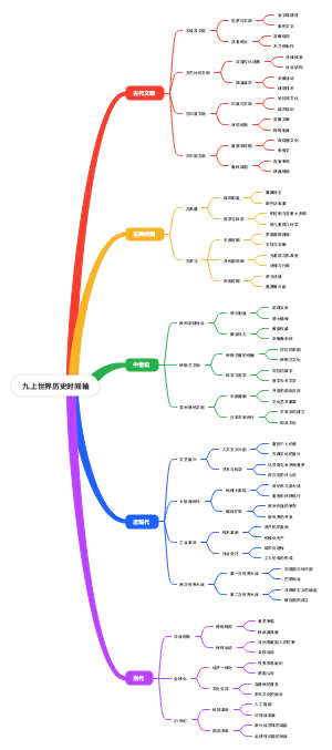 九年级上册世界历史时间轴