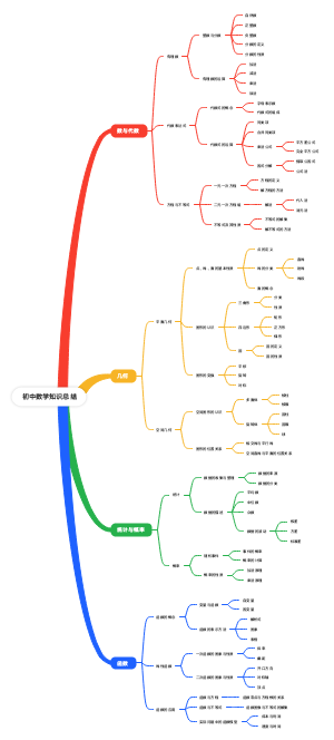 初中数学知识总结
