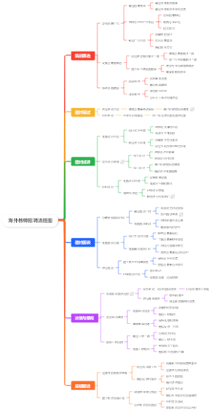 海外教师招聘流程图