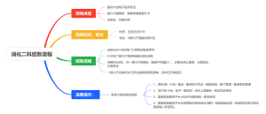 消化二科结账流程