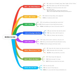四年级下册英语译林版思维导图